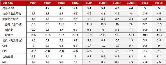  资料来源：Wind，中信证券研究部预测 注：社融存量、M2为期末同比，其他指标均为单季同比