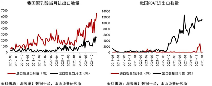 资料来源：Wind，海关统计数据平台，山西证券研究所