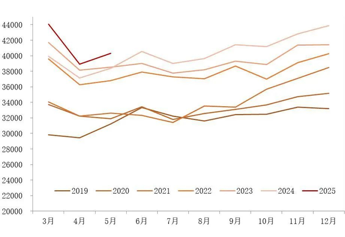资料来源：国家统计局，山西证券研究所