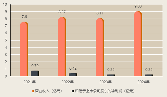 张小泉近年业绩情况。