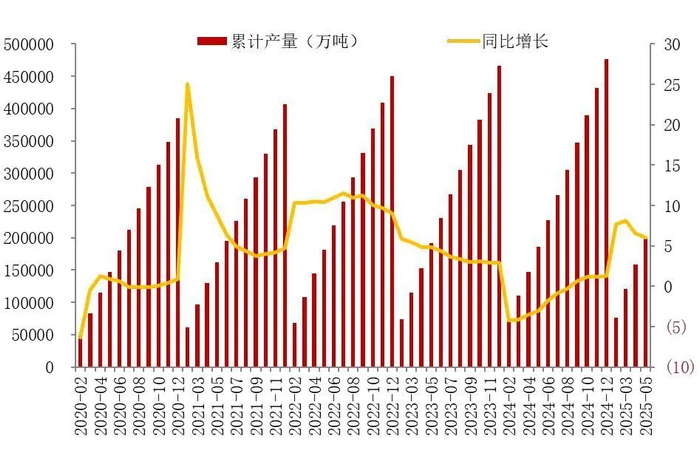 资料来源：国家统计局，山西证券研究所