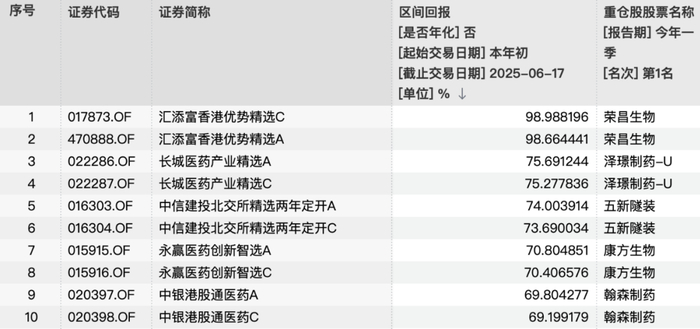 基金区间回报排名 来源：Wind