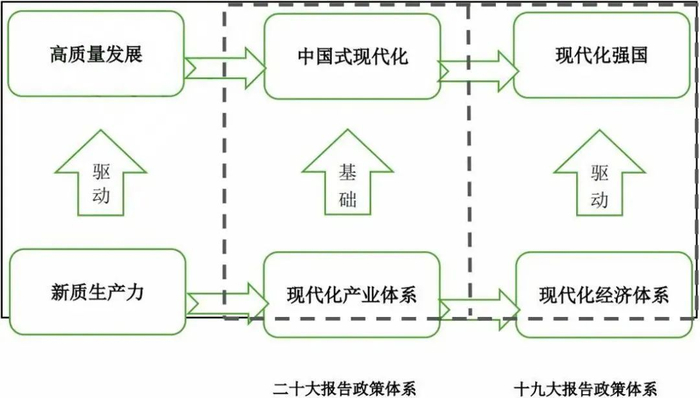 图1 新质生产力的发展政策谱系