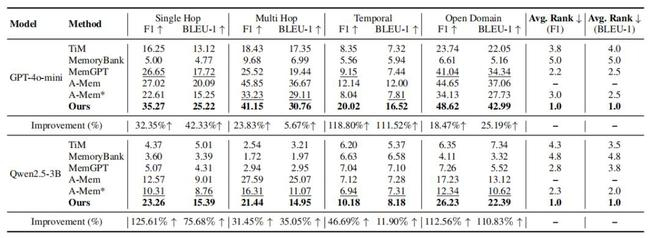 表丨LoCoMo 数据集上的对比效果（来源：arXiv）