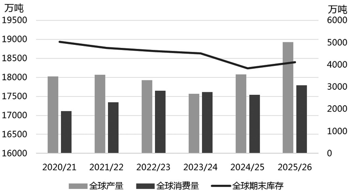 图为USDA全球食糖供需平衡表