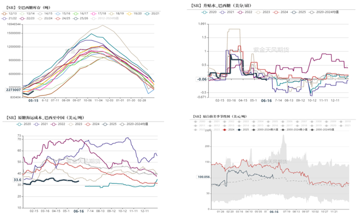 数据来源：泛糖，紫金天风期货