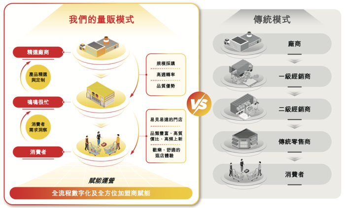 量贩模式和传统模式的对比
