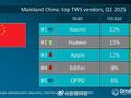 小米国内无线耳机出货量夺冠 华为、苹果位列二三