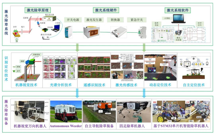 图3　激光除草关键技术和装备