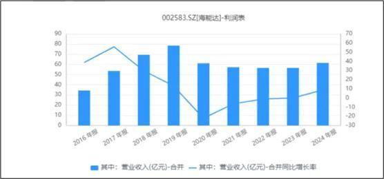 来源：同花顺iFinD-营业收入