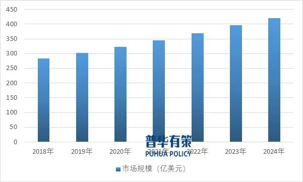 资料来源：普华有策