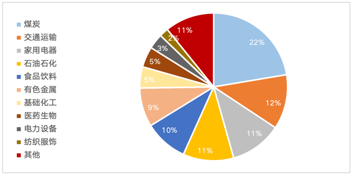 数据来源：中证指数公司、Wind，截至2025/6/13，指数成份股所属行业会随着指数成份股调整而发生变化