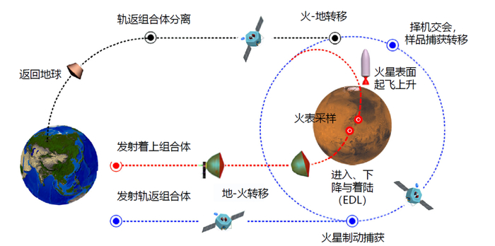 ▲ 图源：深空探测实验室 | 天问三号任务剖面