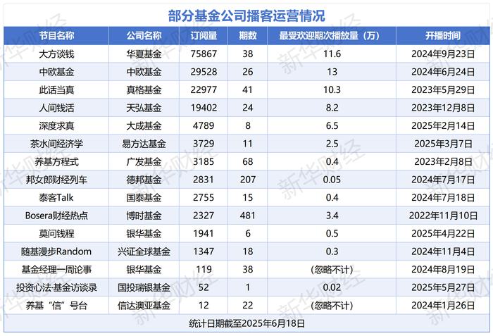 部分基金公司播客运营情况统计（新华财经制图）