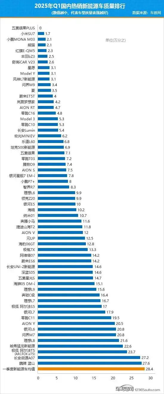 图/2025年Q1国内热销新能源车质量排行