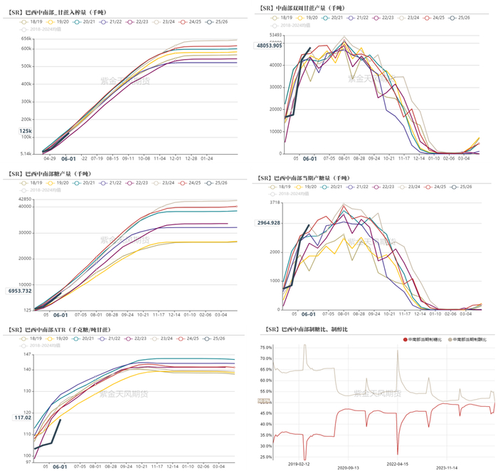 数据来源：UNICA， 紫金天风期货