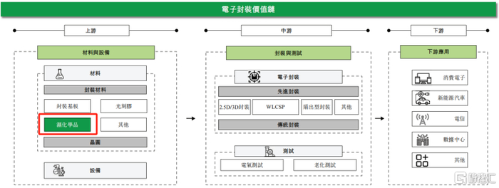电子封装价值链，来源：招股书