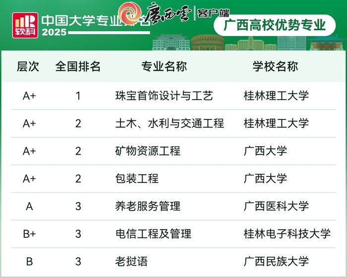 2025软科中国大学专业排名（广西高校优势专业）。