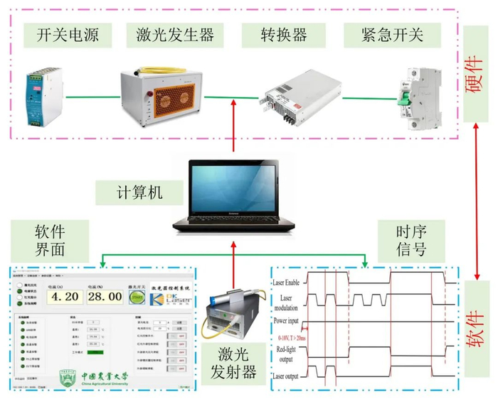 图4　激光除草作业系统