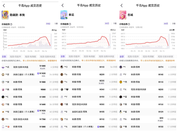 二手交易平台展示的热门Labubu玩偶交易价格数据显示，平均价格已从高点回落。二手交易平台截图