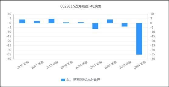 来源：同花顺iFinD-净利润