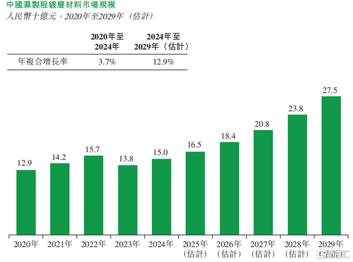 中国湿制程镀层材料市场规模，来源：招股书