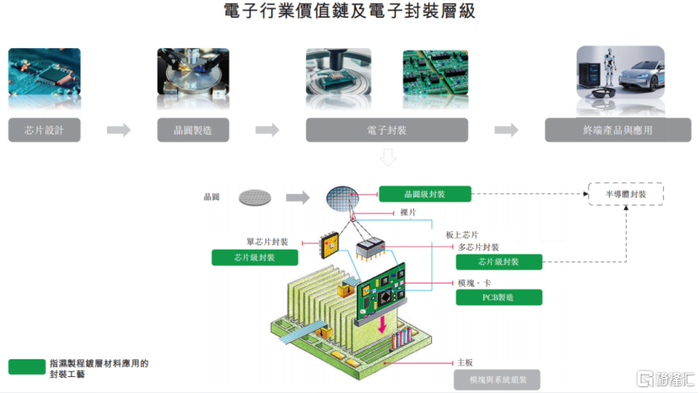 电子行业价值链及电子封装层级，来源：招股书