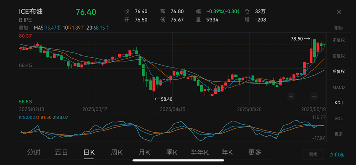 布伦特原油期货走势图 图源：Wind数据截图