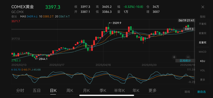 COMEX黄金期货走势图 图源：Wind数据截图