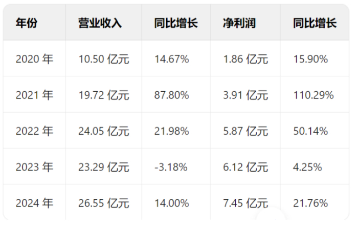 （派林生物2020年至2024年业绩）