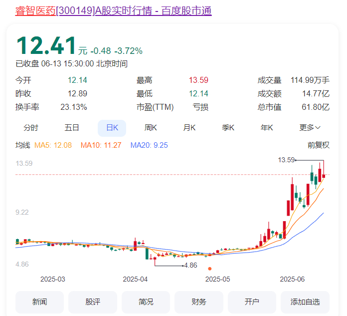 ▲睿智医药股价表现，数据来源：百度股市通