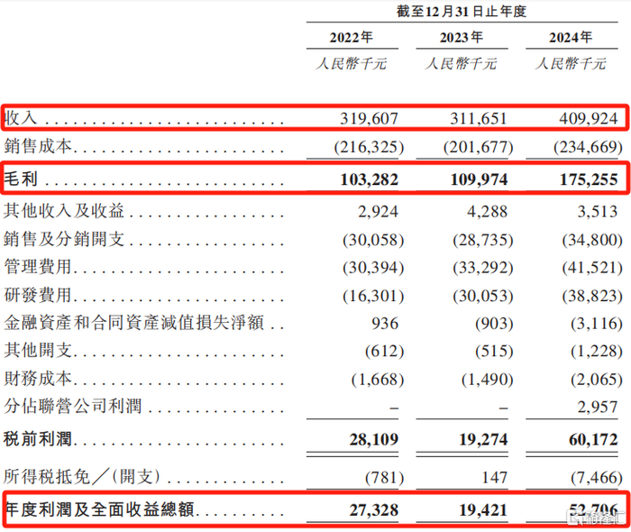 关键财务数据，来源：招股书