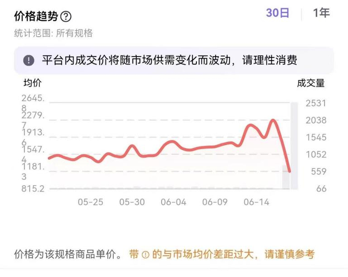 图：Labubu前方高能系列近30日价格走势（6月19日千岛APP数据）
