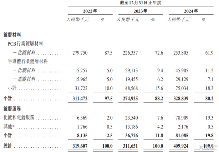 按产品划分的收入占比，来源：招股书