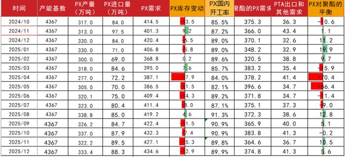 数据来源：紫金天风期货研究所