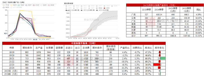 数据来源：沐甜科技，紫金天风期货