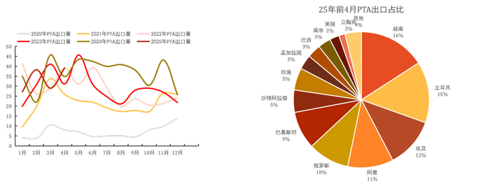 数据来源：海关总署，紫金天风期货研究所
