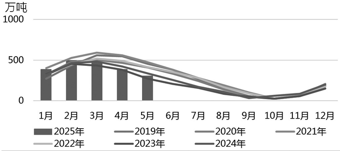 图为中国食糖工业库存