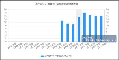 来源：同花顺iFinD-研发费用占比
