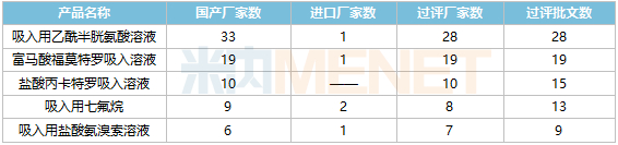来源：米内网中国上市药品（MID）数据库