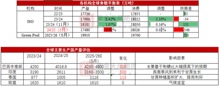 数据来源：UNICA， 紫金天风期货