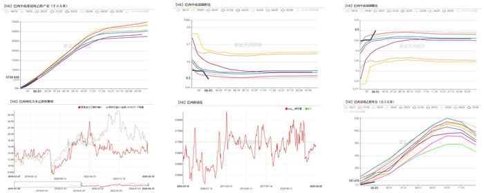数据来源：UNICA， 紫金天风期货