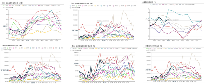 数据来源：巴西海关，路透，紫金天风期货