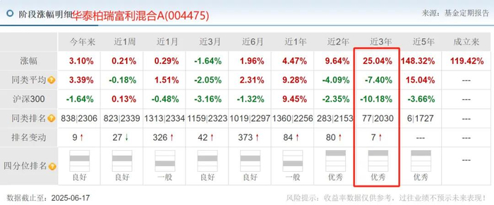 数据来源：天天基金