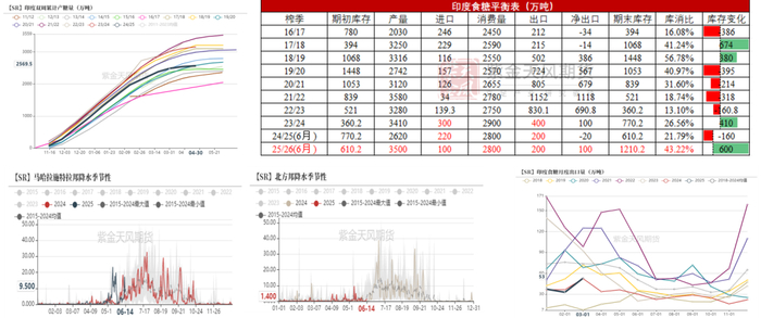 数据来源：ISMA，印度海关，紫金天风期货