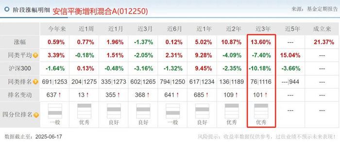数据来源：天天基金