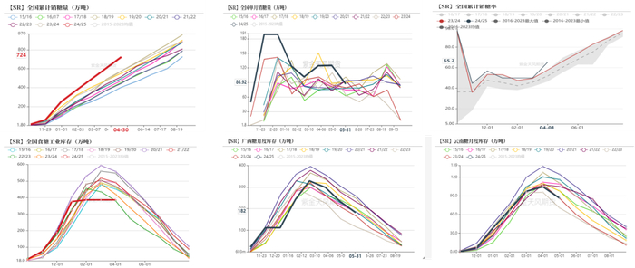 数据来源：沐甜科技，紫金天风期货