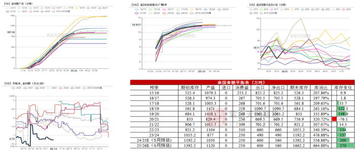 数据来源：泛糖，紫金天风期货