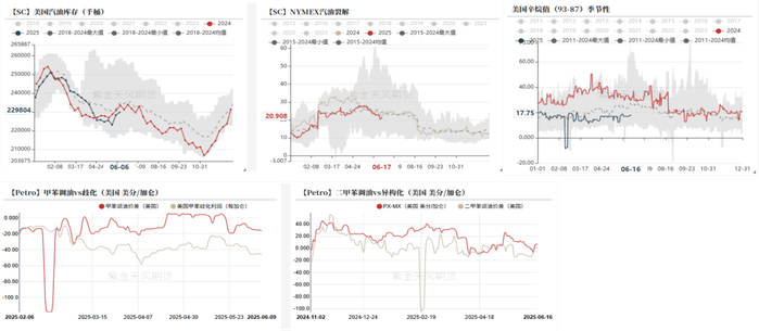 数据来源：EIA，紫金天风期货研究所