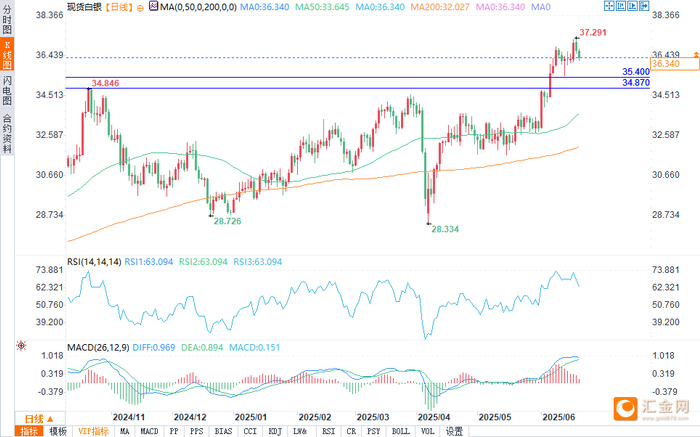 （现货白银日图 来源：易汇通）